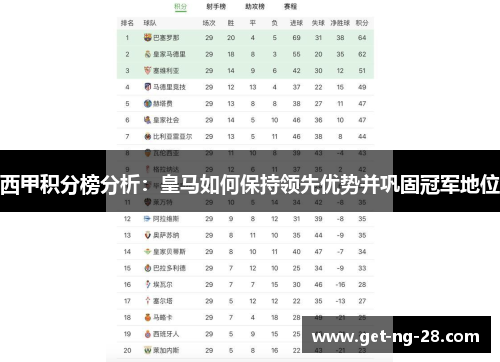 西甲积分榜分析:皇马如何保持领先优势并巩固冠军地位 西甲积分榜分析:皇马如何保持领先优势并巩固冠军地位