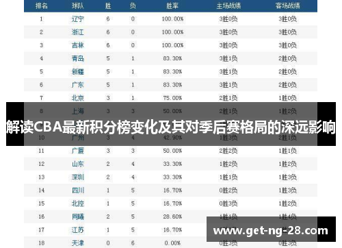 解读CBA最新积分榜变化及其对季后赛格局的深远影响 解读CBA最新积分榜变化及其对季后赛格局的深远影响